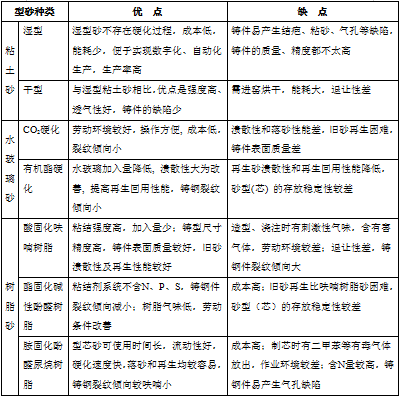 表1 鑄鋼件用一般砂型方法的優缺點比較